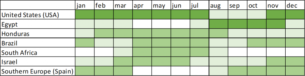 Indicative supply calendar for sweet potatoes to Europe