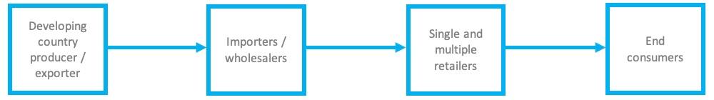 The HDHT distribution chain