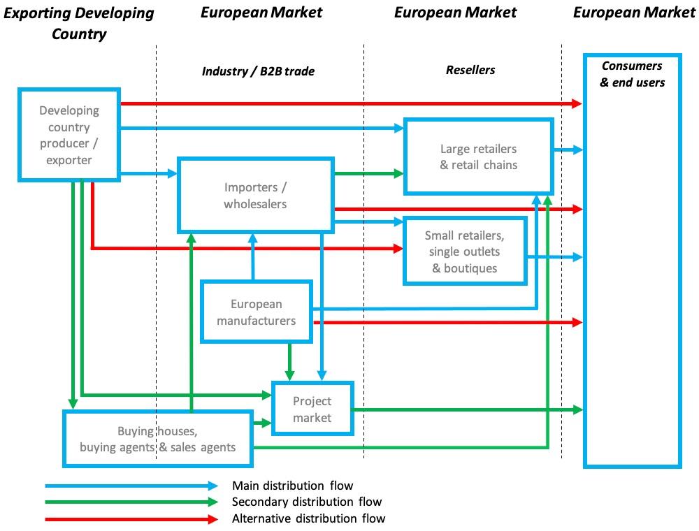 Trade channels