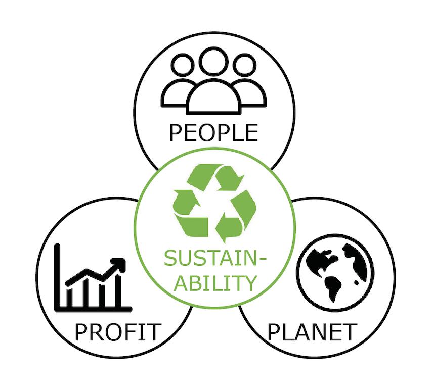 The triple P system of sustainability