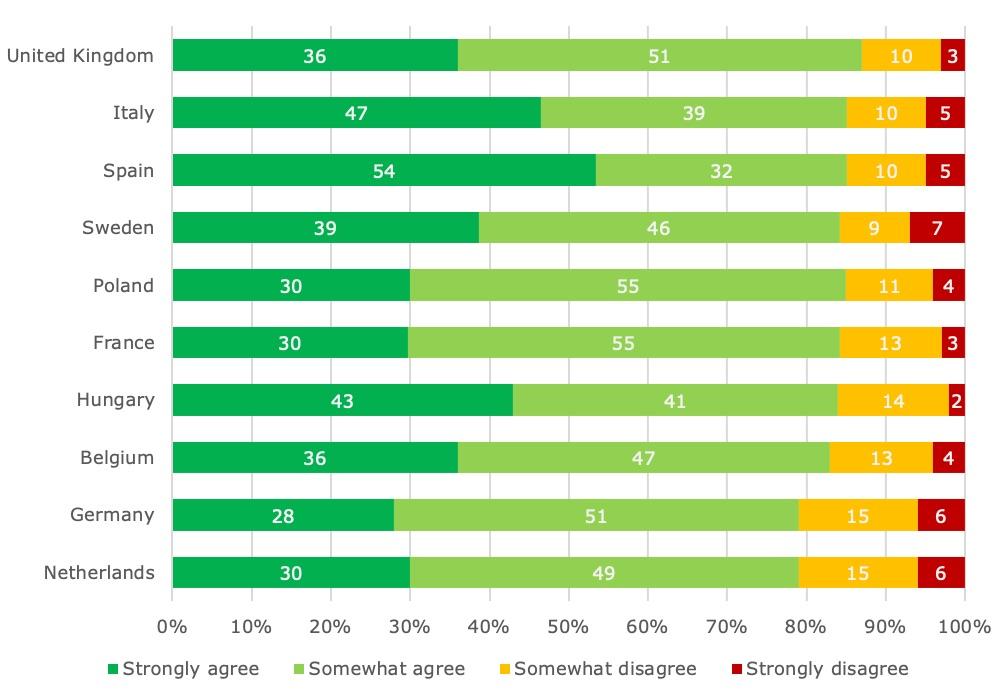 People who want the world to become fairer and more sustainable after COVID-19*, in %