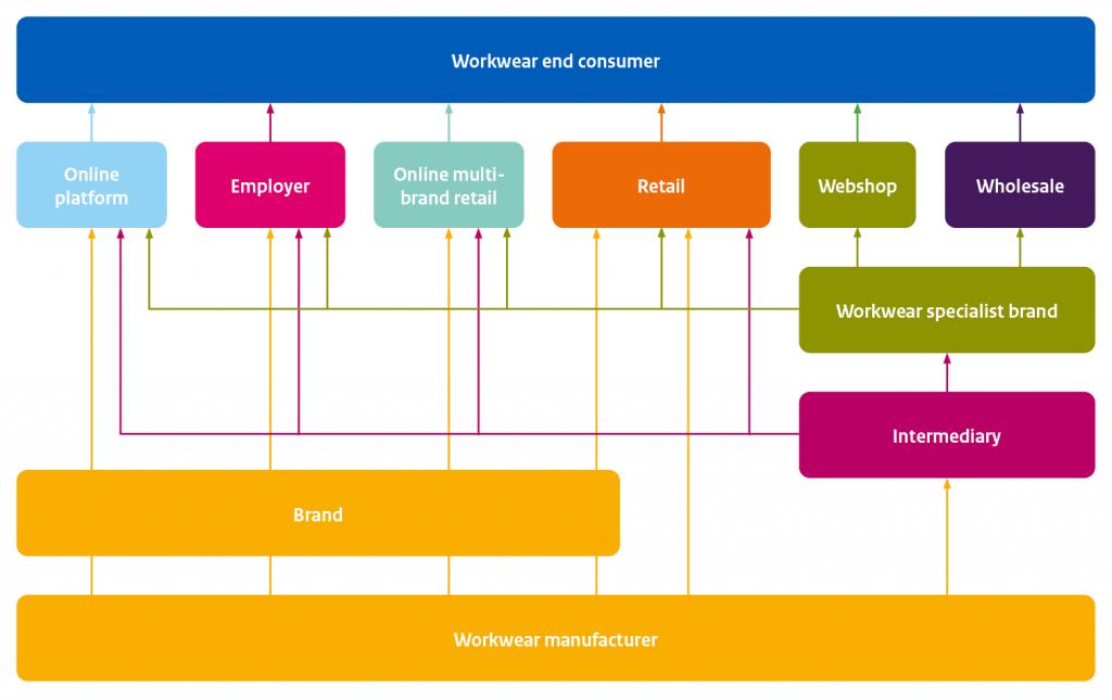 Workwear market value chain