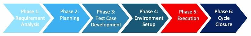 Testing life cycle in Agile