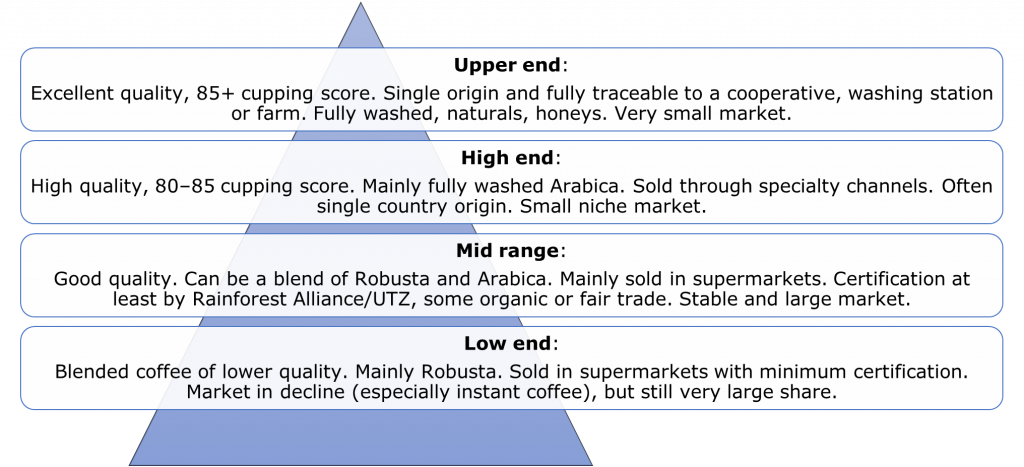 Coffee end market segmentation by qualitySource: ProFound