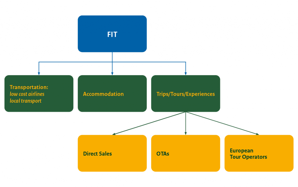 How European FITs book their trips