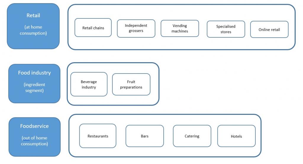 End-market segments for citrus and tropical juices in Europe