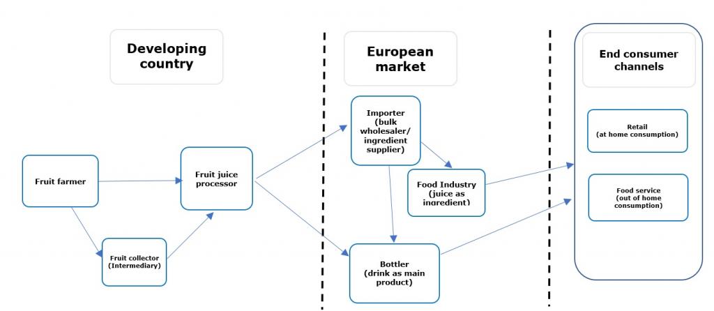 European market channels for citrus and tropical juices