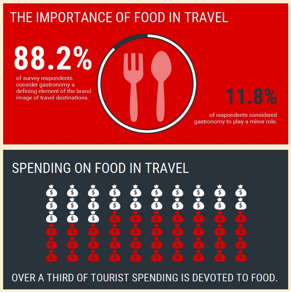 The Importance of Food Tourism