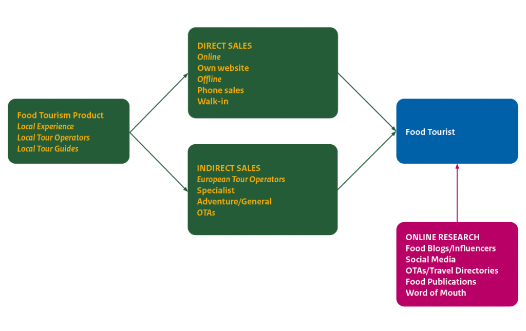 Sales Channels for Local Operators Selling Food Travel Products