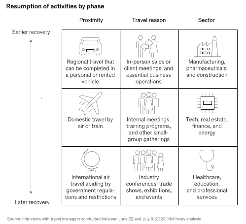 Resumption of Business Travel