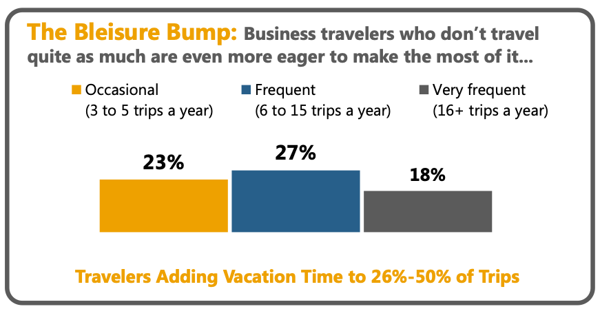 Popularity of Bleisure is Increasing