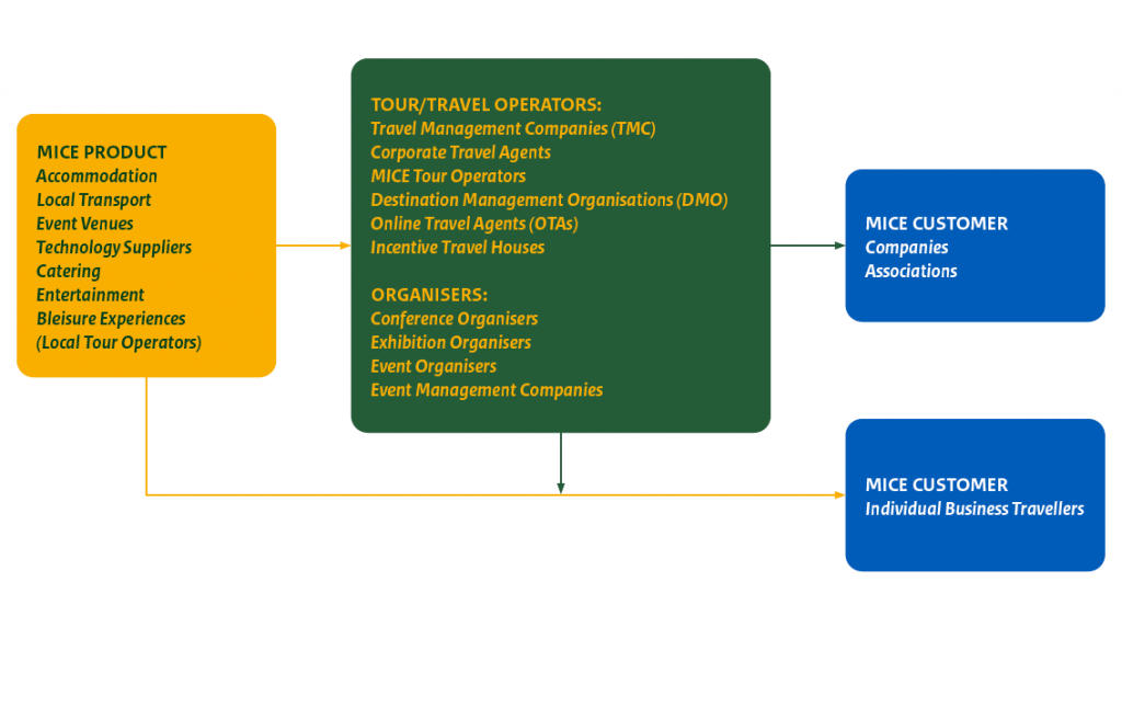 Sales Channels for MICE 