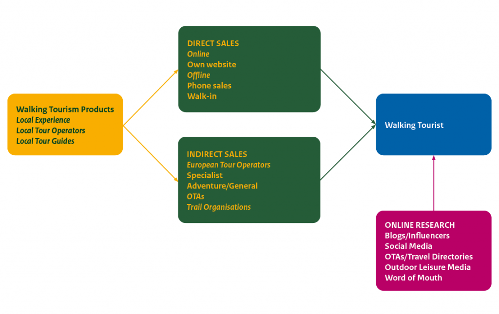 Sales process of walking tourism products