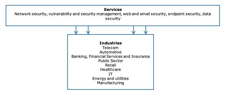 Horizontal and vertical market segments with opportunities for service providers