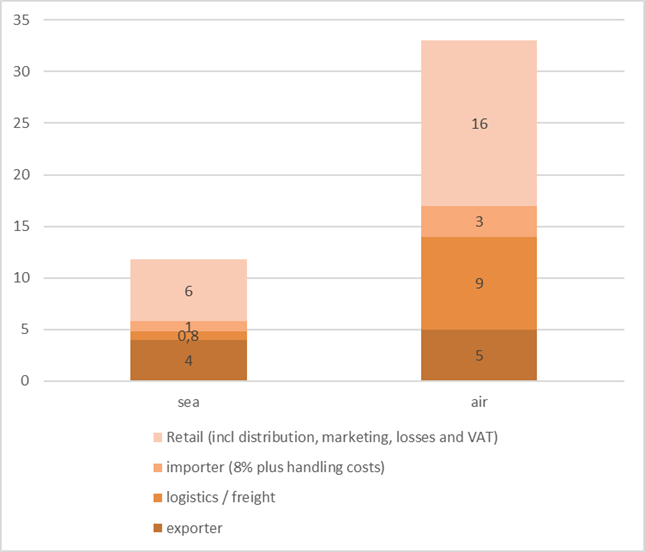 Indicative price breakdown for sea and airfreighted mangoes, in euros per 4 kg box