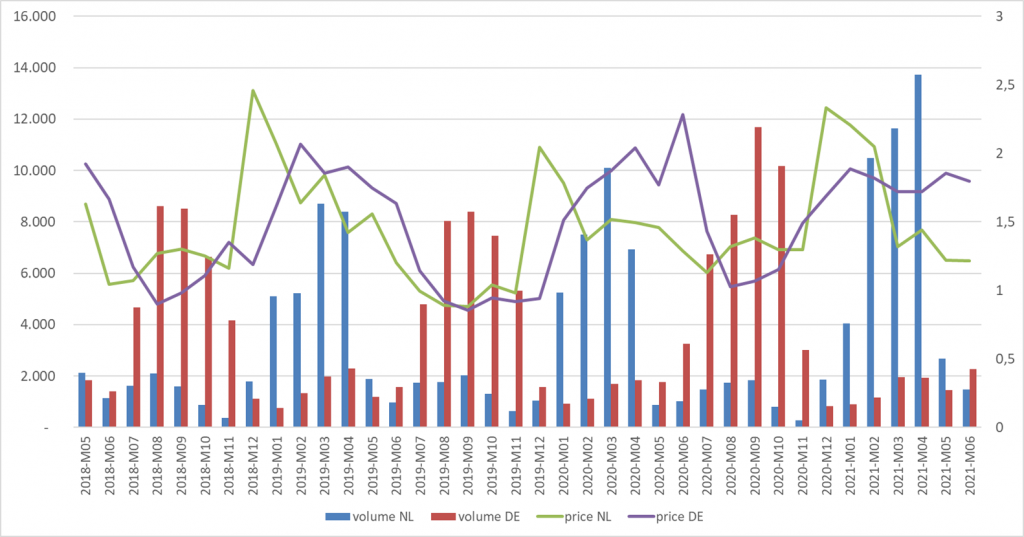 Monthly import volumes and prices of plums in Germany (DE) and the Netherlands (NL), in tonnes (left axis) and value/kg (right axis)