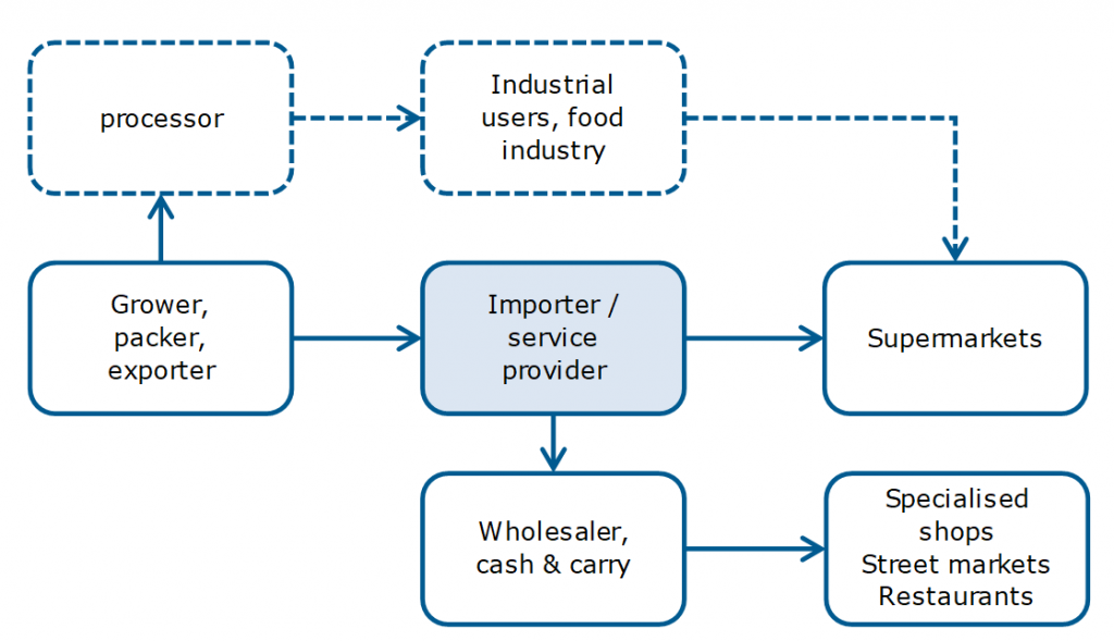 Market channels for fresh plums and other stone fruit