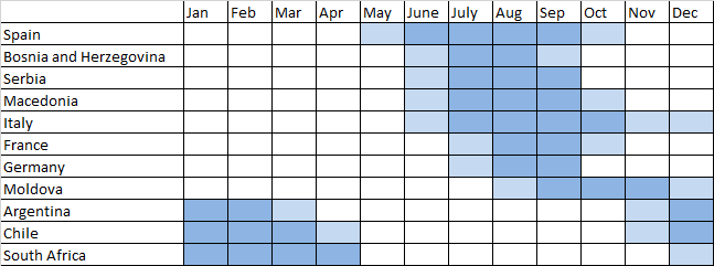 Figure 8: Indicative supply calendar for fresh plums to Europe