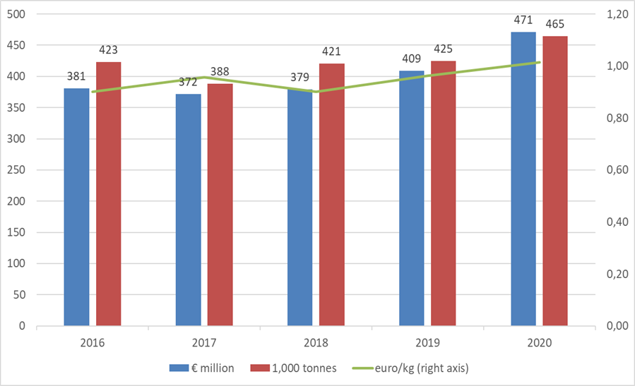 European imports (EU-27 & UK) of common dry beans