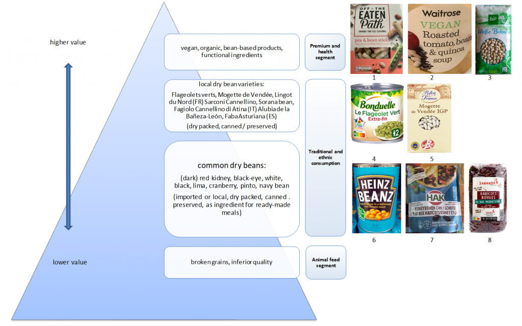 Market segments for dry beans in Europe