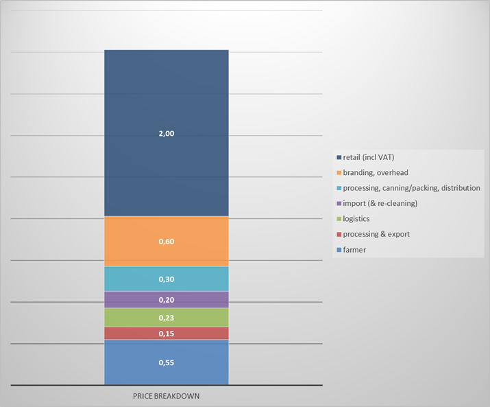 Indicative breakdown of the consumer price