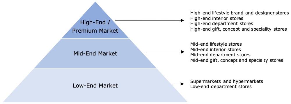 Bed textiles market segmentation in Europe