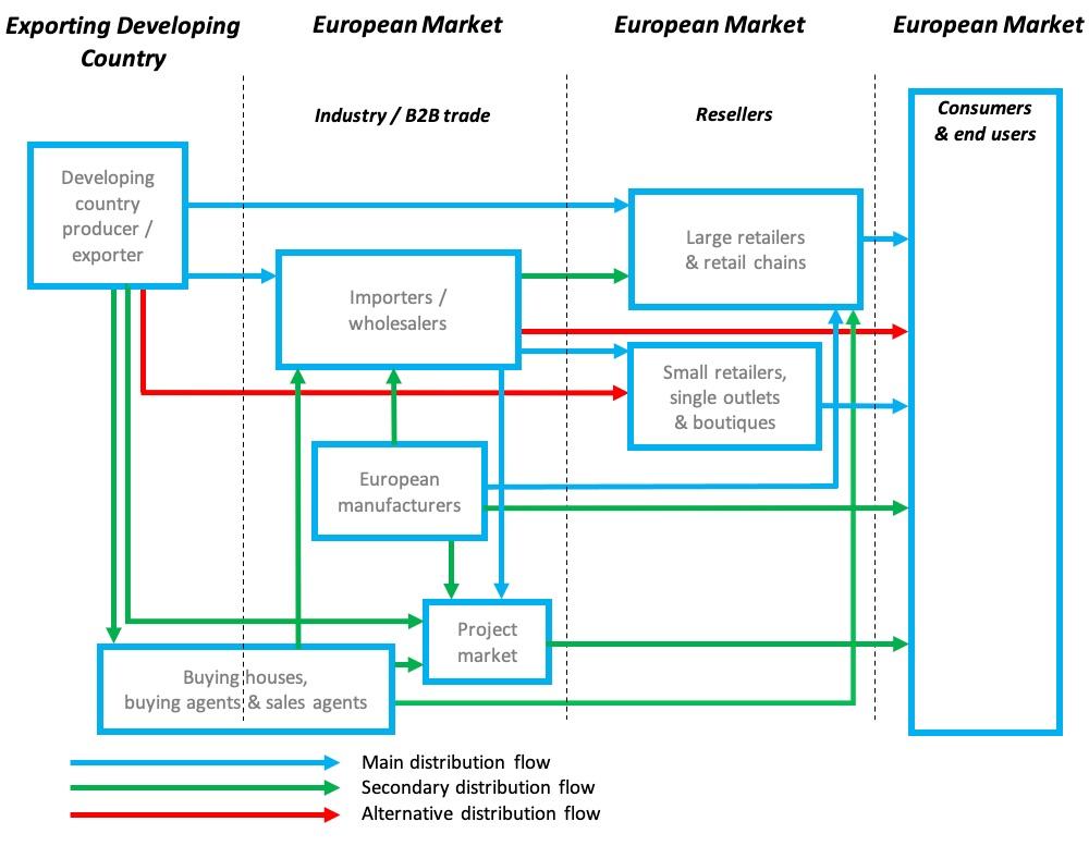 Trade channels for bed textiles in Europe