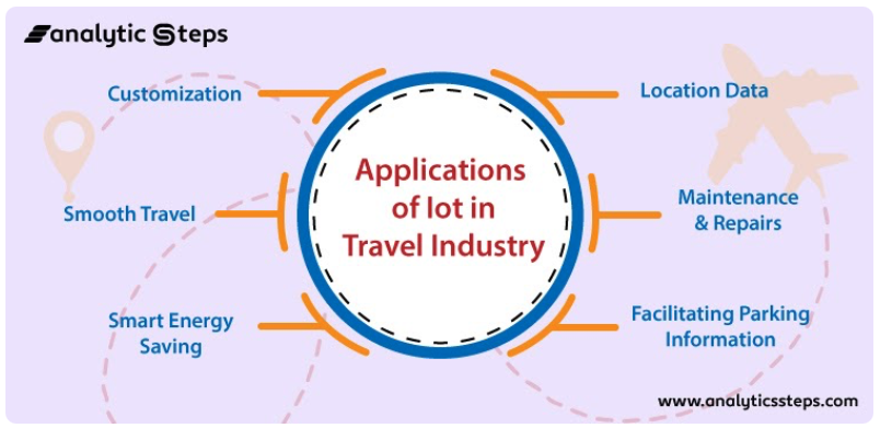 Applications of IoT in the Travel Industry