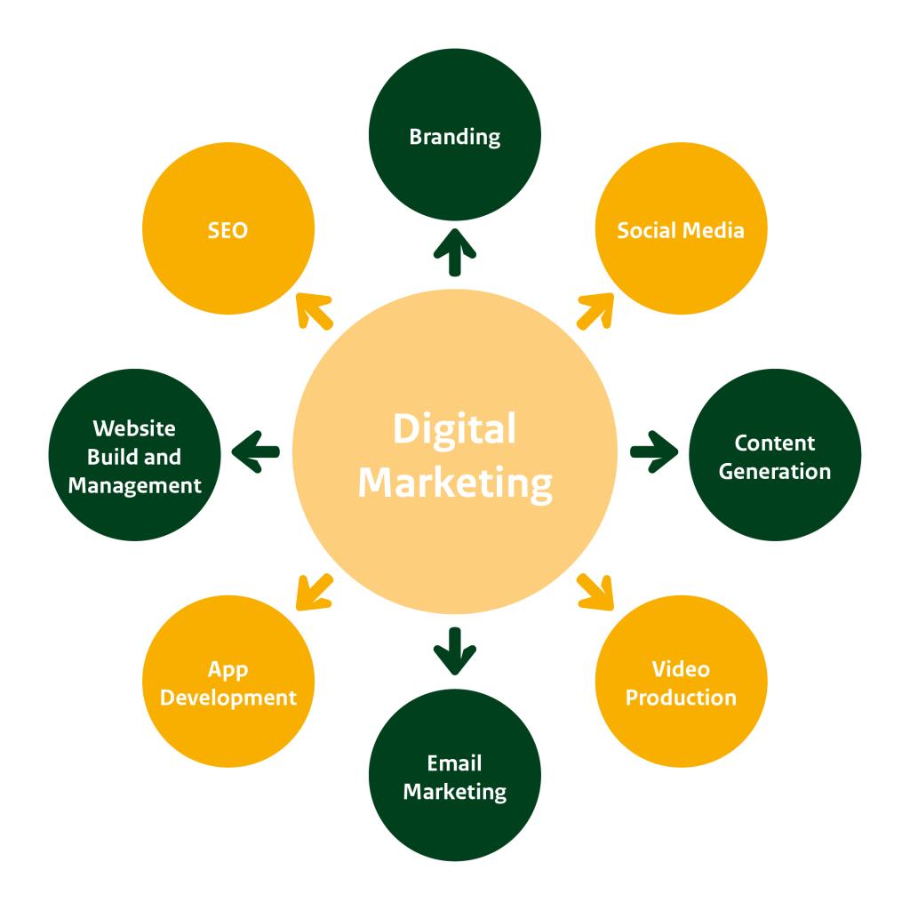 Elements of Digital Marketing