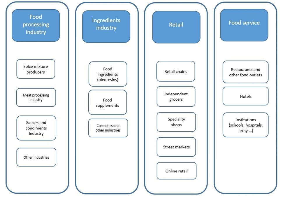 End market segments for dried chillies in Europe