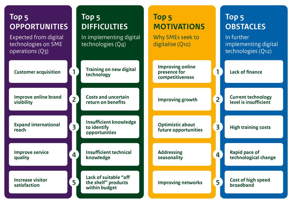 Opportunities, Difficulties, Motivations and Obstacles of Digitalisation for SMEs