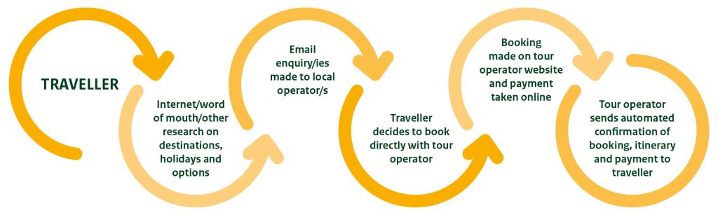 Process of Booking Trips/Tours Online