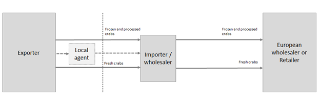 European market channels for fresh, frozen and processed crabs