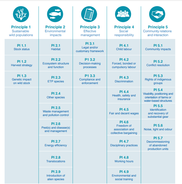  Performance Indicators in the ASC-MSC Seaweed Standard