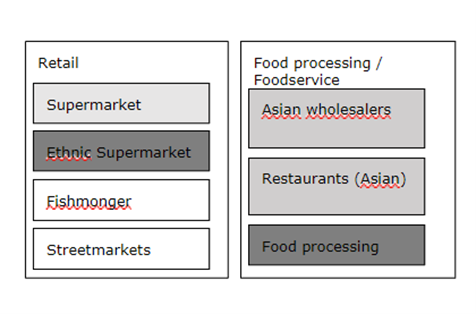  End market segmentation for seaweed