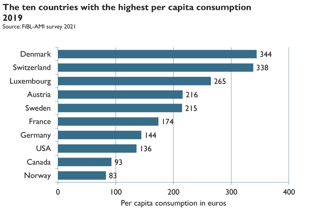 Per capita consumption for organic food