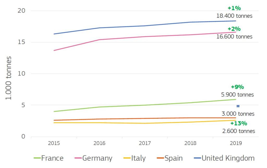 5-year trend of consumption of organic fishery and aquaculture products 