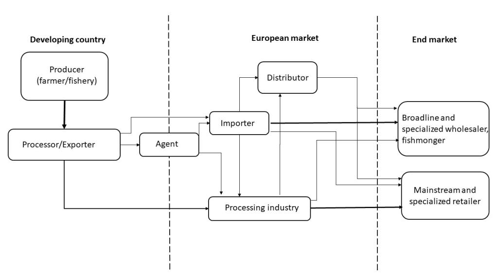 Market channels in the European organic seafood market