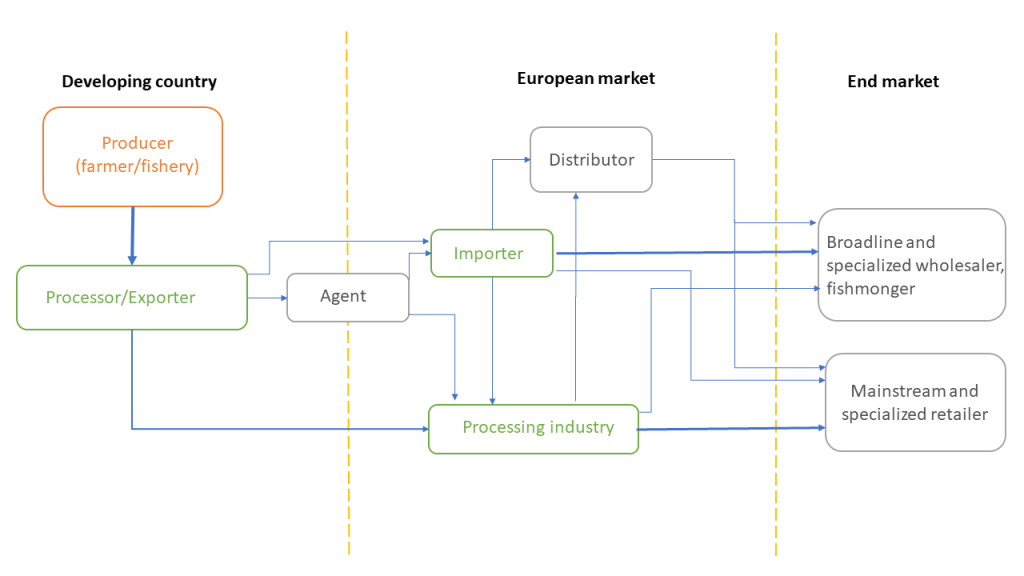 Market channels in the European sustainable seafood market