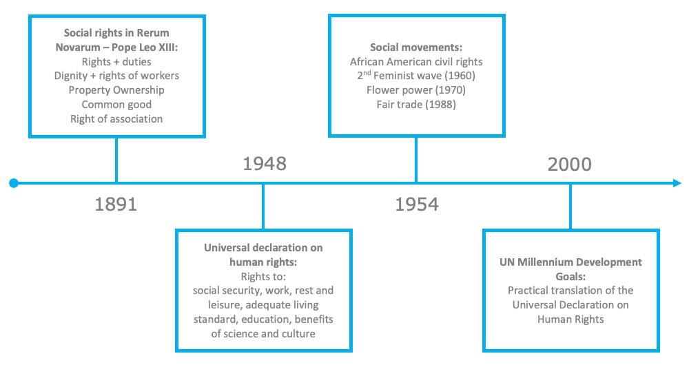 Figure 3 - The history of social sustainability