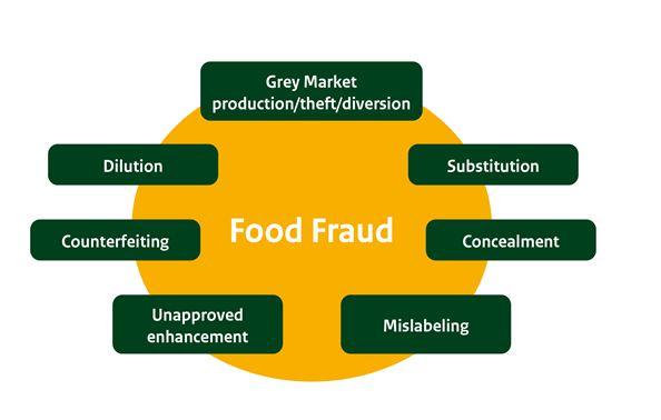 Types of Food Fraud