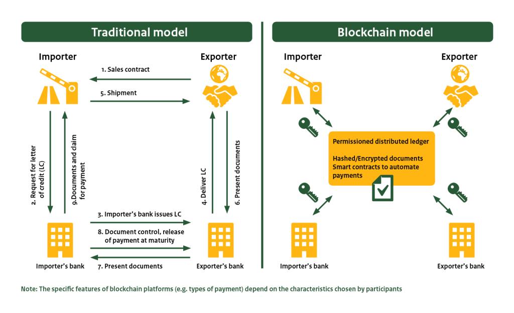 Example of the letter of credit process