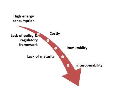 Limitations of blockchain technology