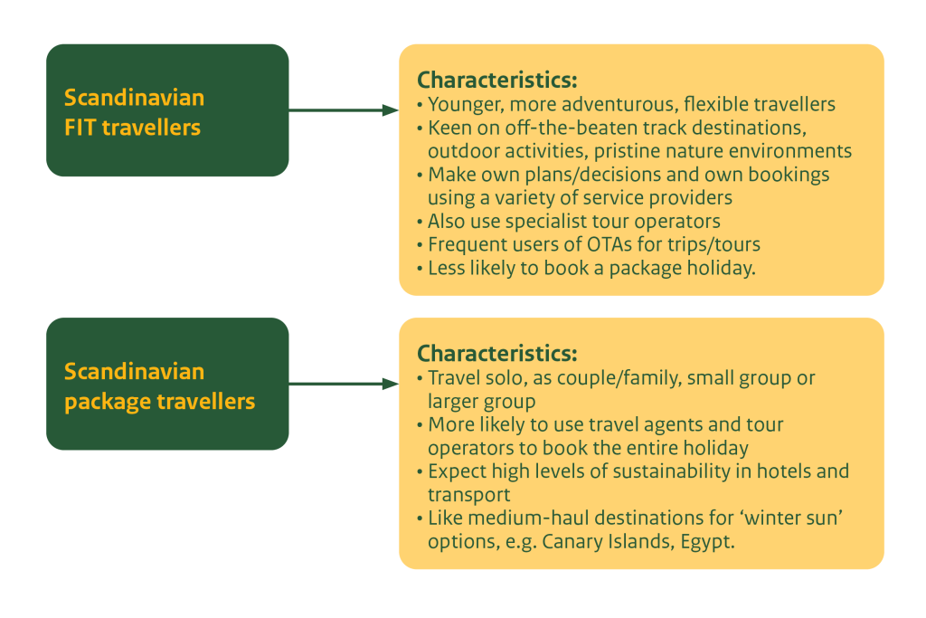 Characteristics of Scandinavian travellers