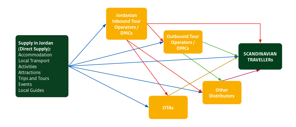 Figure 3: Sales channels to the Scandinavian market