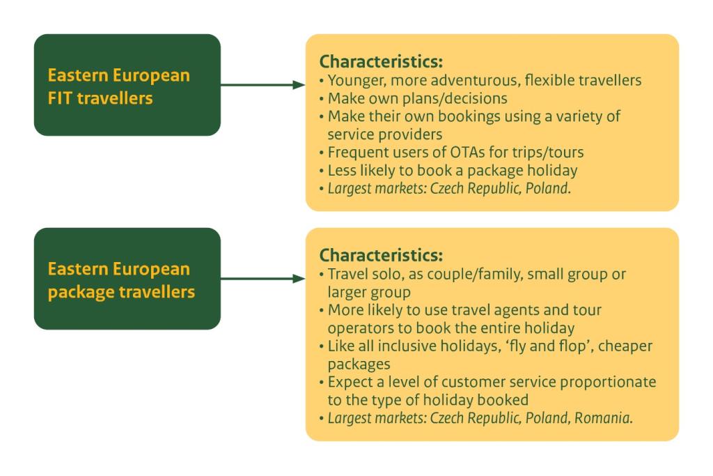 Characteristics of Eastern European Travellers