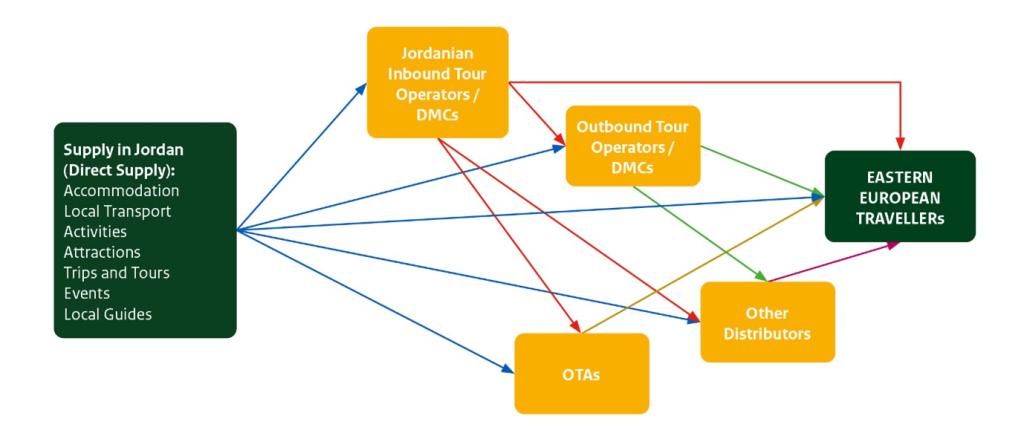 Sales Channels to the Eastern European Market