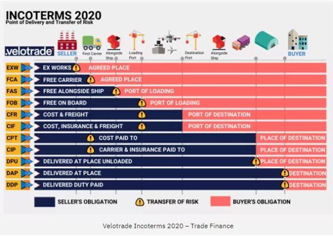 Incoterms