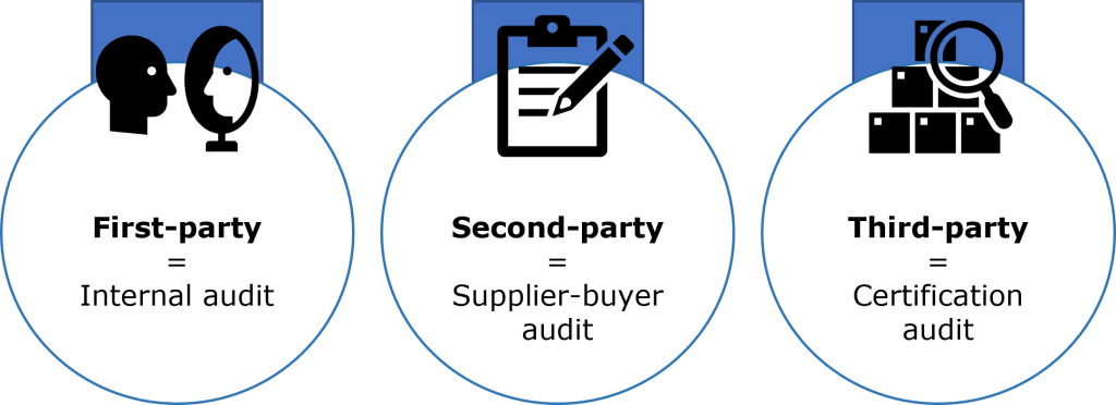 First, second, and third-party audits