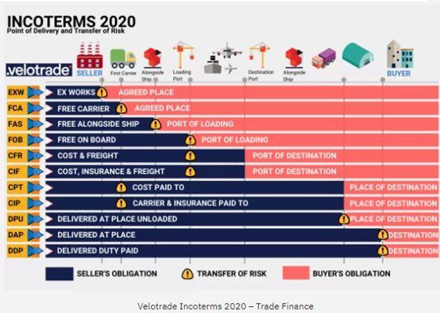 Incoterms